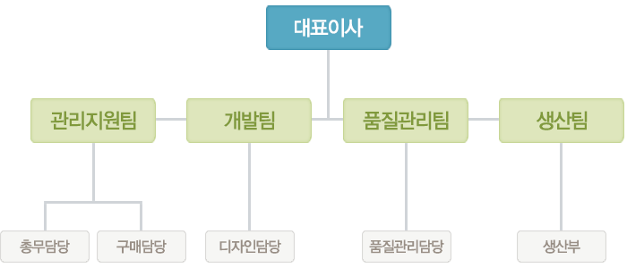 조직도
